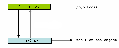 Plain POJO call without Proxy