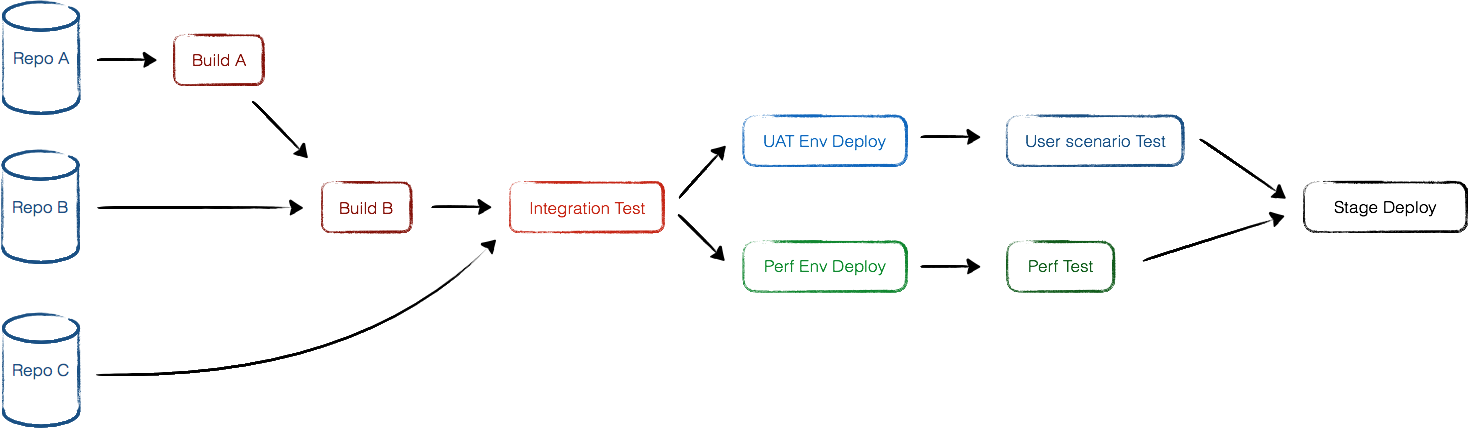 Pipeline Orchestration